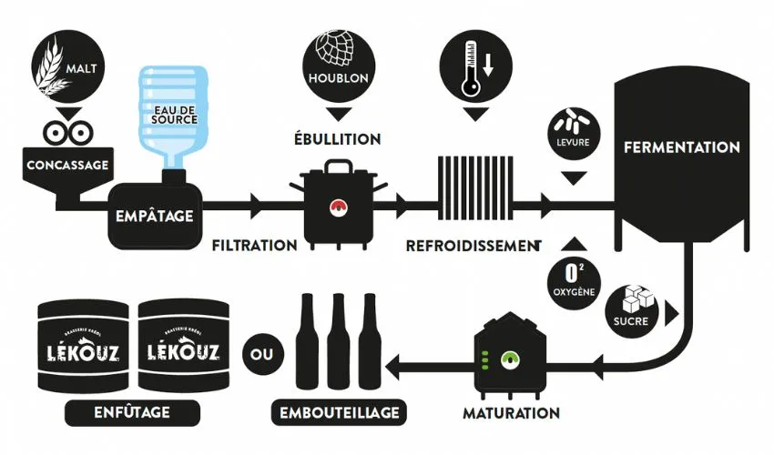 Fabrication bièere Lékouz